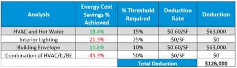 Section 179D Calculation | Energy Efficiency Tax Incentive