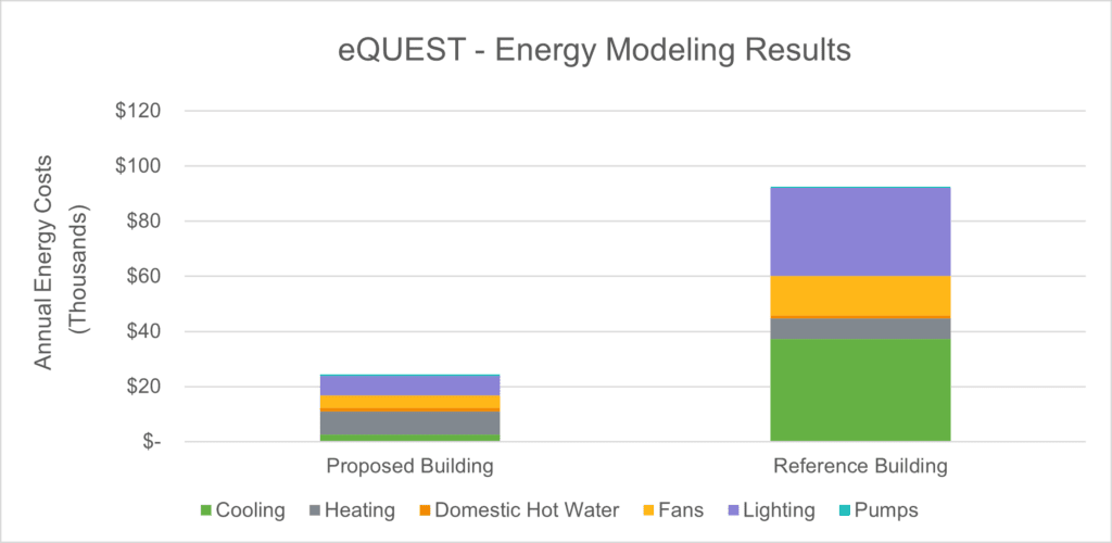 eQuest - Energy Modeling Results
