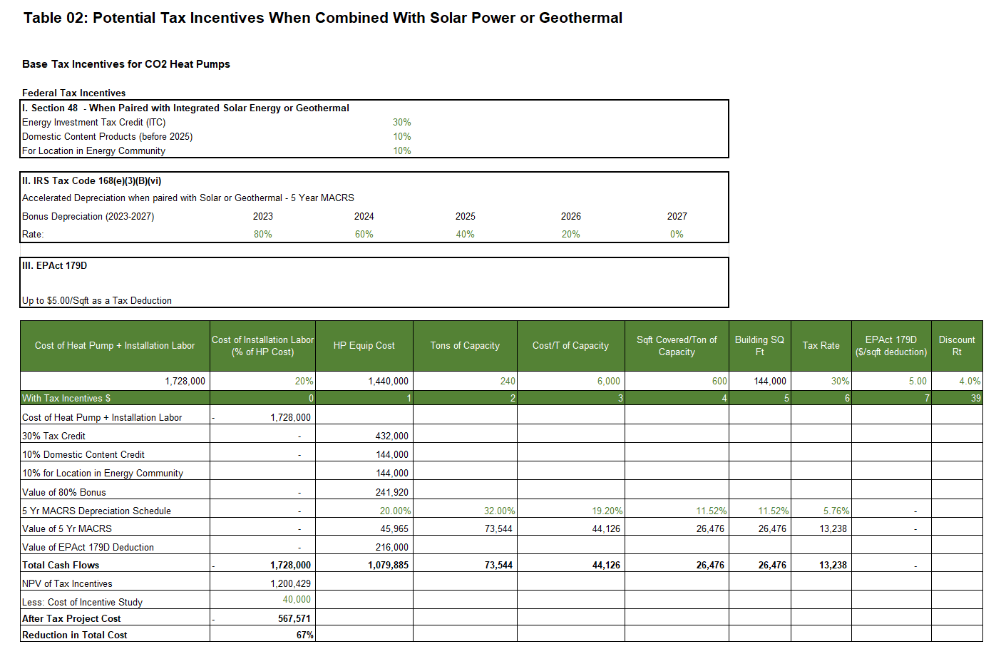 Table 02 Potential Tax Incentives when combined with solar power or geothermal
