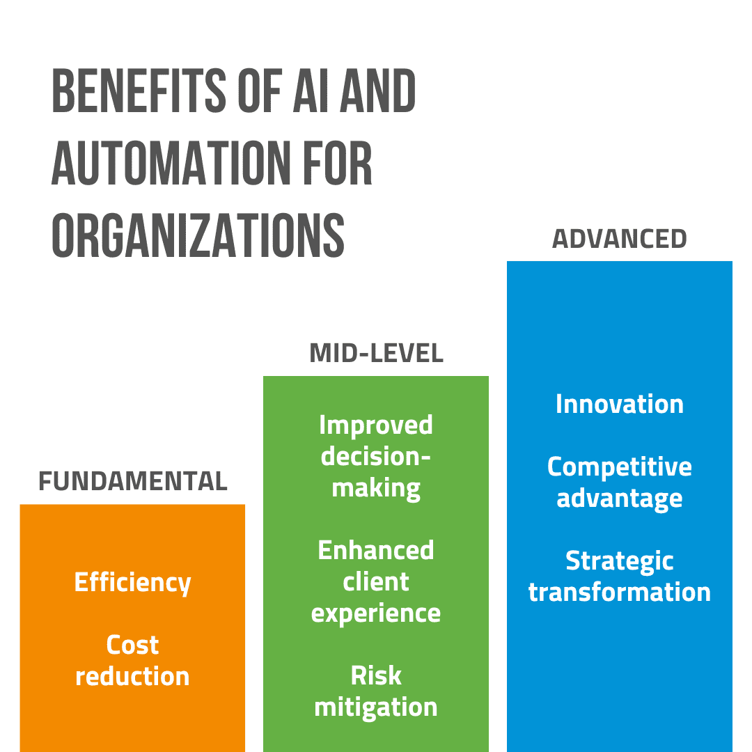 Benefits of AI and Automation