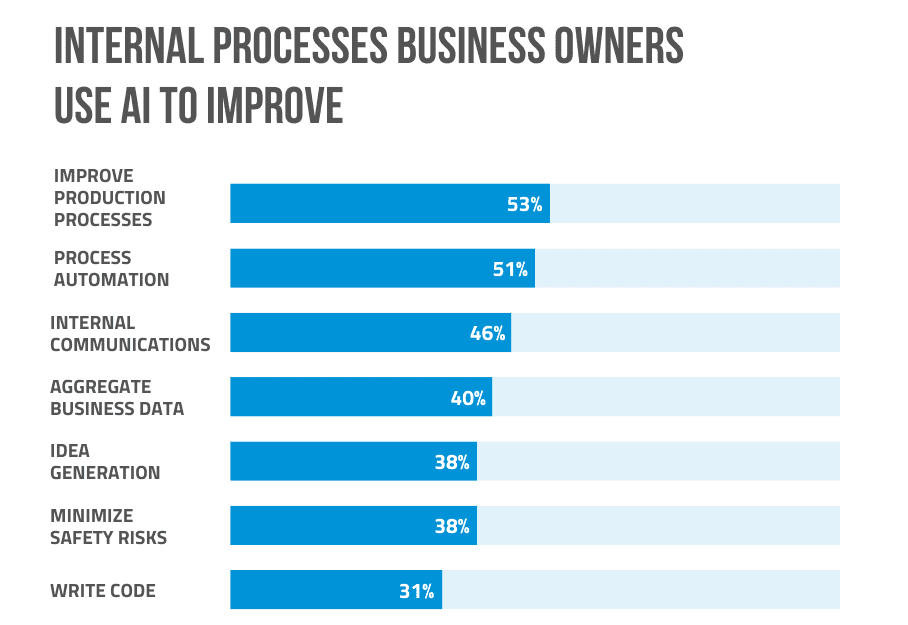 Internal Processes Business Owners Use AI to Improve