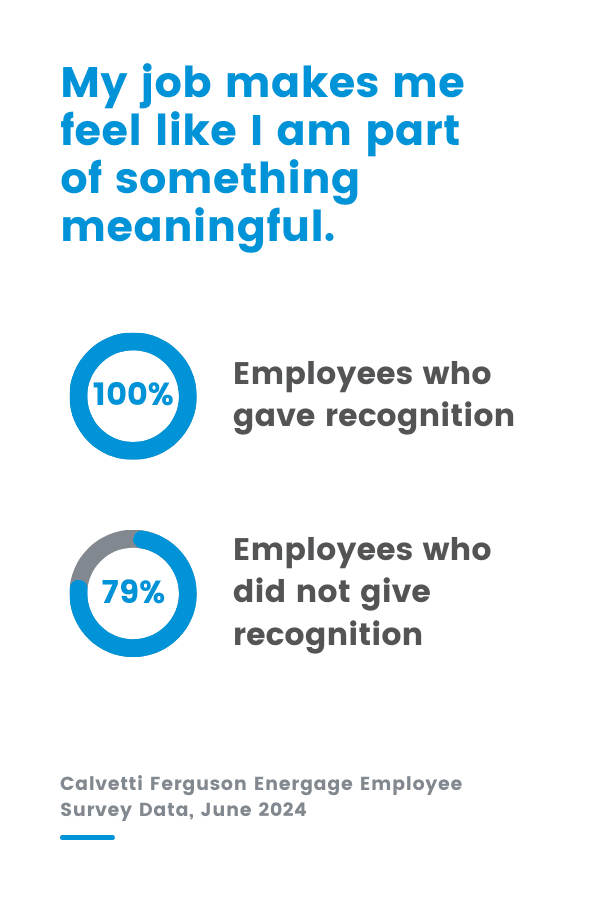 Employees who give recognition feel their jobs are meaningful