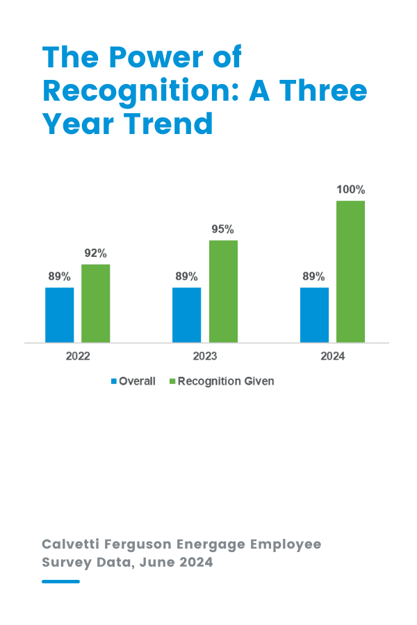 Power of Recognition: Three Year Trend